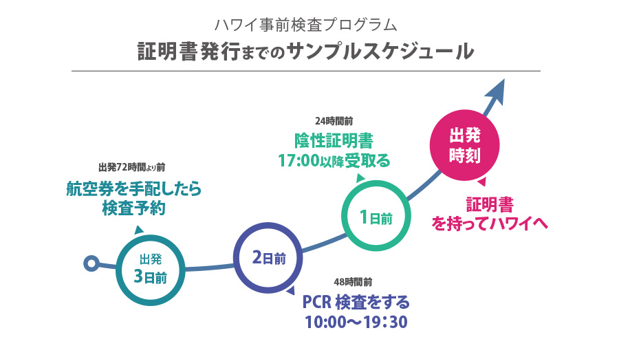 ハワイ事前検査プログラム
